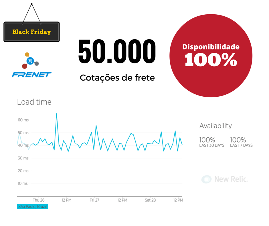 Resultados da Black Friday