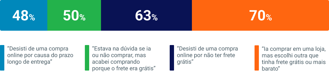 O Frete como Protagonista: Infográfico "O Valor do Frete" da Frenet.