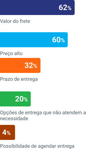 Infográfico grátis: o que faz o cliente desistir da compra