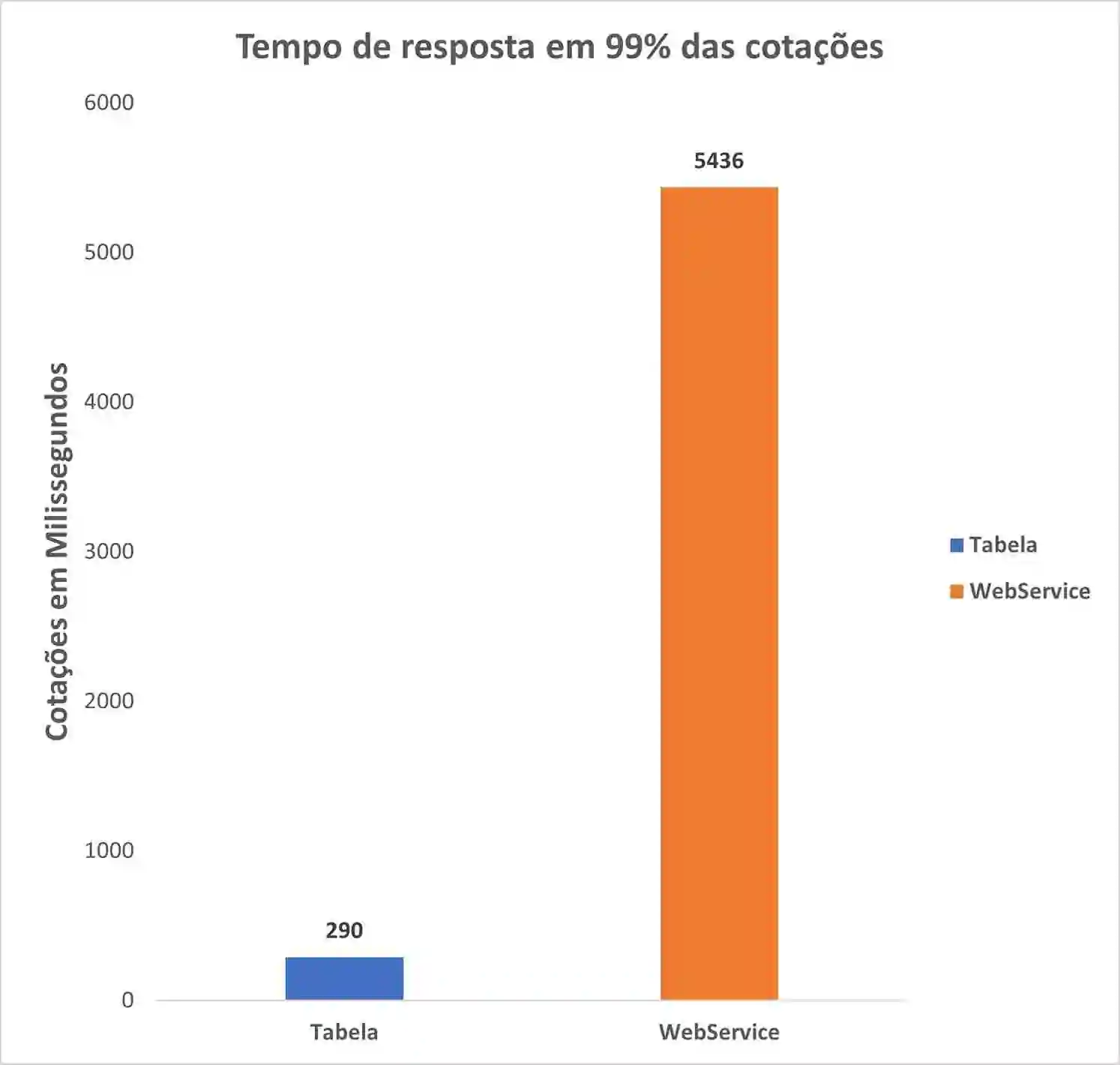 Integração de transportadora: tempo de resposta de cotação