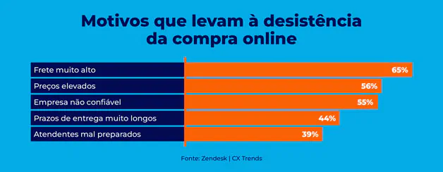 Pesquisa sobre Frete em loja virtual.